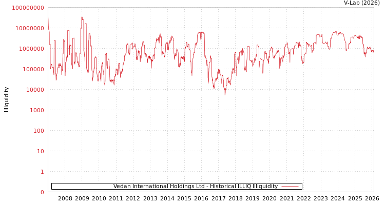 graph of Vedan International Holdings Ltd ILLIQ-HIST