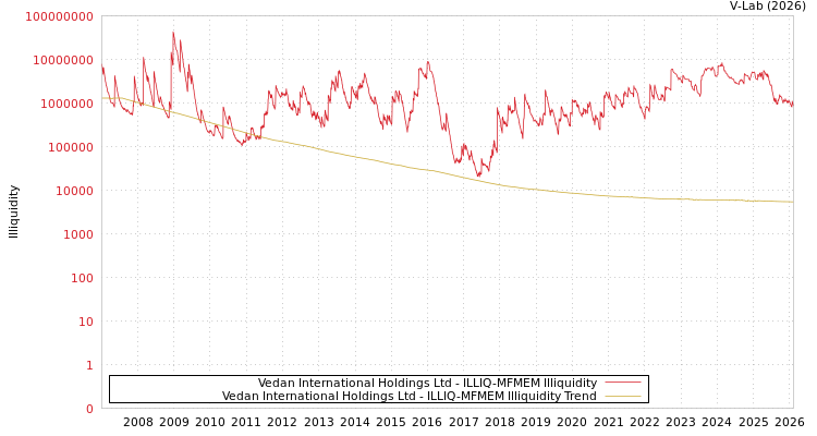 graph of Vedan International Holdings Ltd ILLIQ-MFMEM