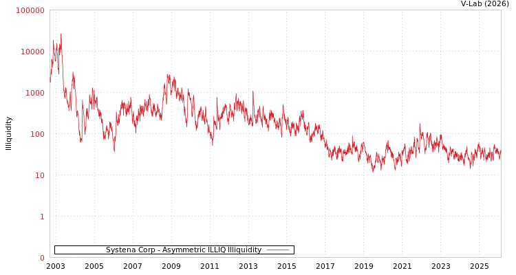 graph of Systena Corp ILLIQ-AMEM