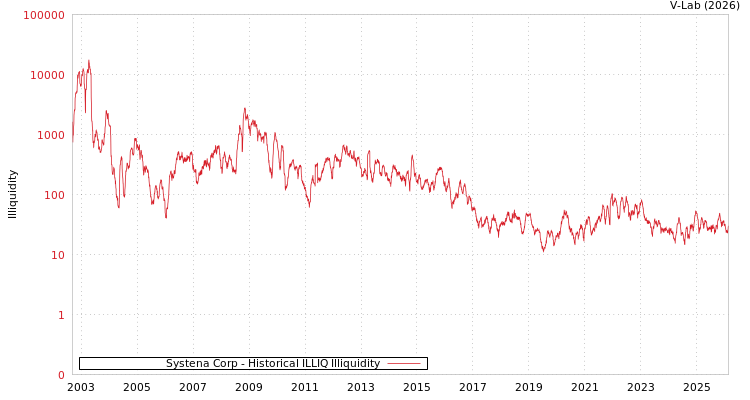 graph of Systena Corp ILLIQ-HIST