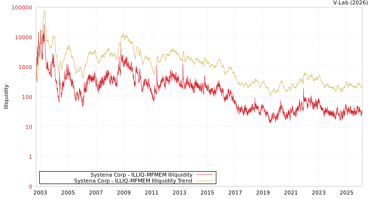 graph of Systena Corp ILLIQ-MFMEM