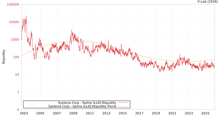 graph of Systena Corp ILLIQ-SMEM