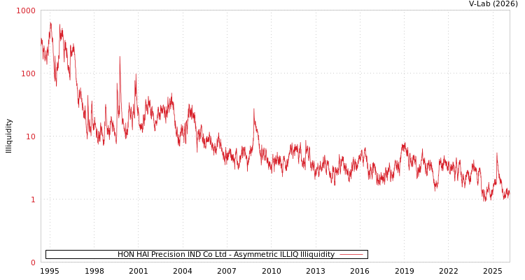 graph of HON HAI Precision IND Co Ltd ILLIQ-AMEM