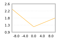 Impact of return on liquidity tomorrow