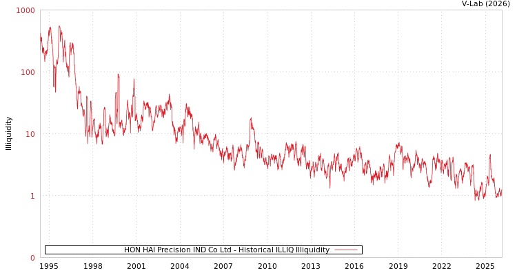 graph of HON HAI Precision IND Co Ltd ILLIQ-HIST