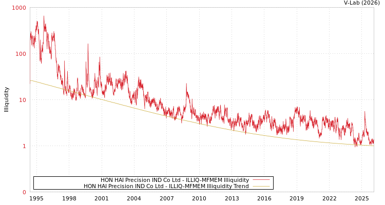 graph of HON HAI Precision IND Co Ltd ILLIQ-MFMEM
