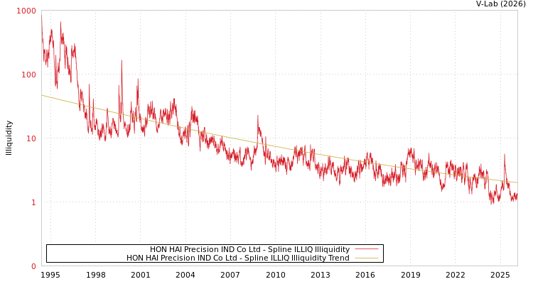 graph of HON HAI Precision IND Co Ltd ILLIQ-SMEM
