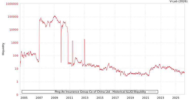 graph of Ping An Insurance Group Co of China Ltd ILLIQ-HIST