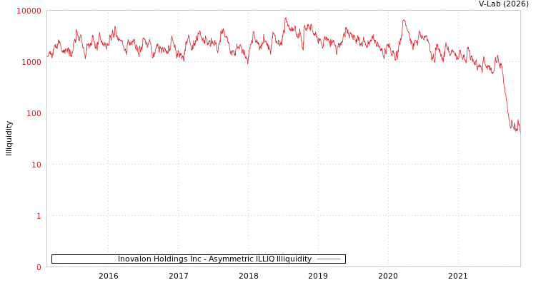graph of Inovalon Holdings Inc ILLIQ-AMEM