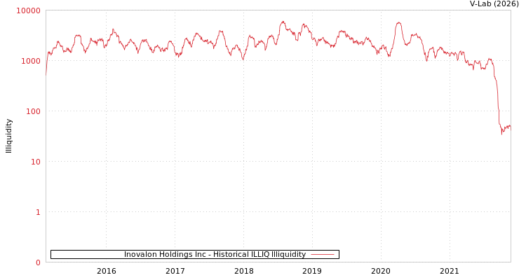 graph of Inovalon Holdings Inc ILLIQ-HIST