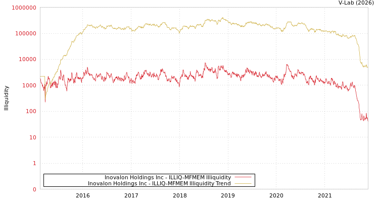 graph of Inovalon Holdings Inc ILLIQ-MFMEM