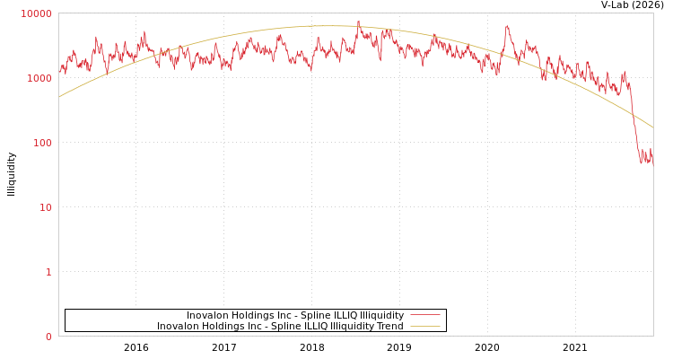 graph of Inovalon Holdings Inc ILLIQ-SMEM