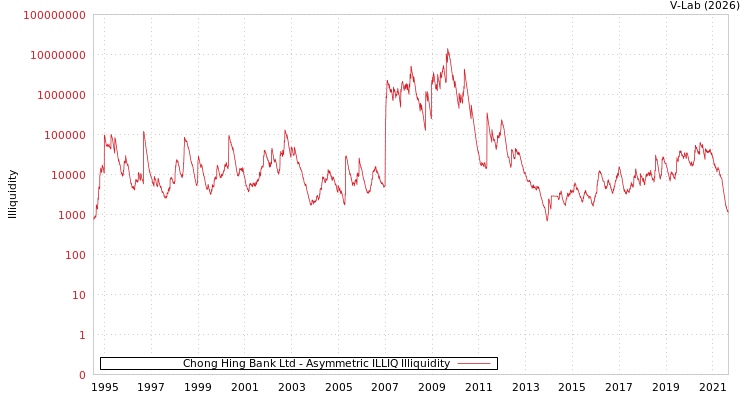 graph of Chong Hing Bank Ltd ILLIQ-AMEM