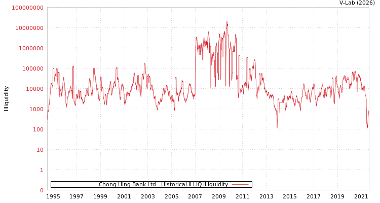 graph of Chong Hing Bank Ltd ILLIQ-HIST