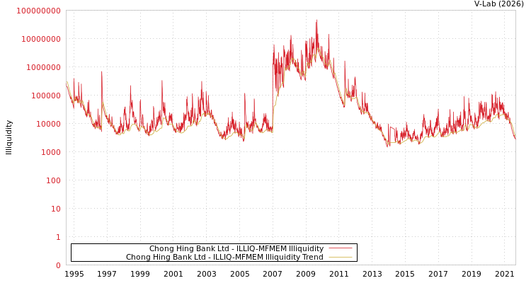 graph of Chong Hing Bank Ltd ILLIQ-MFMEM