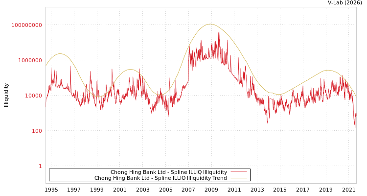 graph of Chong Hing Bank Ltd ILLIQ-SMEM