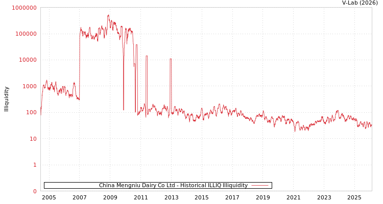 graph of China Mengniu Dairy Co Ltd ILLIQ-HIST