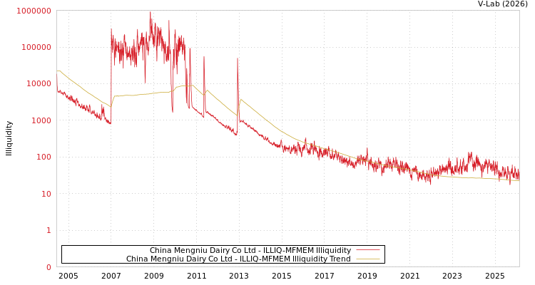 graph of China Mengniu Dairy Co Ltd ILLIQ-MFMEM