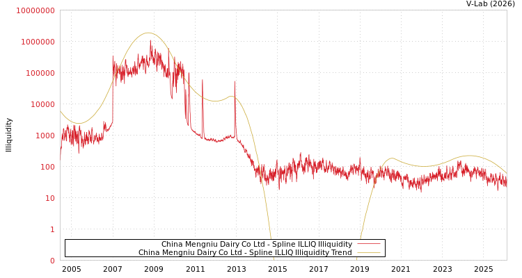 graph of China Mengniu Dairy Co Ltd ILLIQ-SMEM