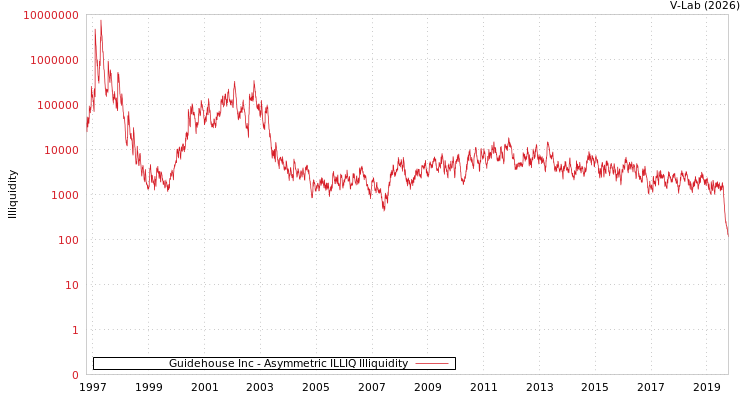 graph of Guidehouse Inc ILLIQ-AMEM