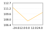Impact of return on liquidity tomorrow