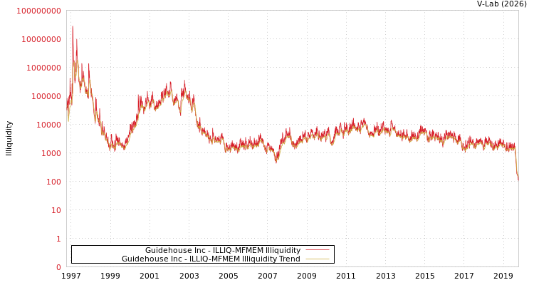 graph of Guidehouse Inc ILLIQ-MFMEM