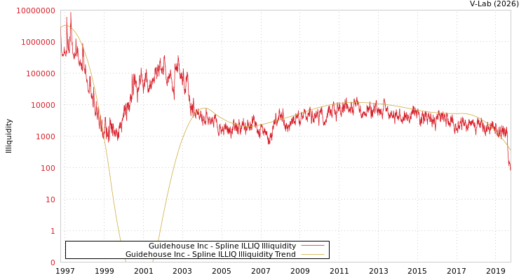 graph of Guidehouse Inc ILLIQ-SMEM