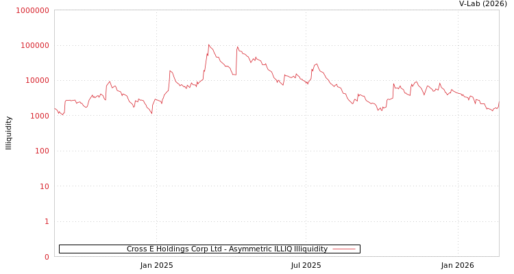 graph of Cross E Holdings Corp Ltd ILLIQ-AMEM