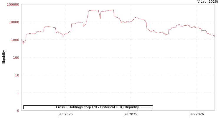 graph of Cross E Holdings Corp Ltd ILLIQ-HIST