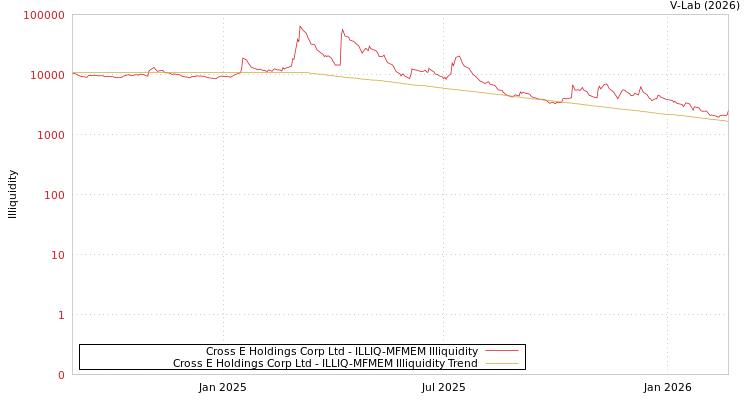 graph of Cross E Holdings Corp Ltd ILLIQ-MFMEM