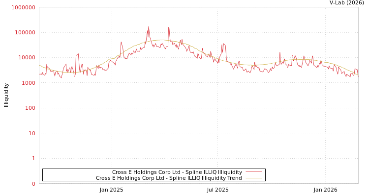graph of Cross E Holdings Corp Ltd ILLIQ-SMEM