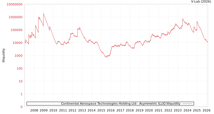 graph of Continental Aerospace Technologies Holding Ltd ILLIQ-AMEM