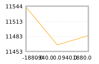 Impact of return on liquidity tomorrow