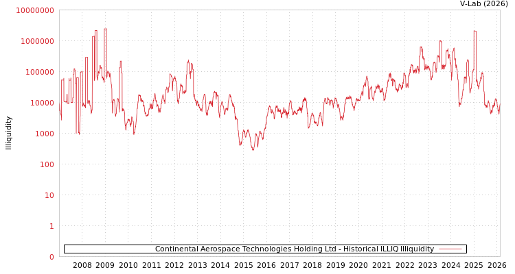 graph of Continental Aerospace Technologies Holding Ltd ILLIQ-HIST