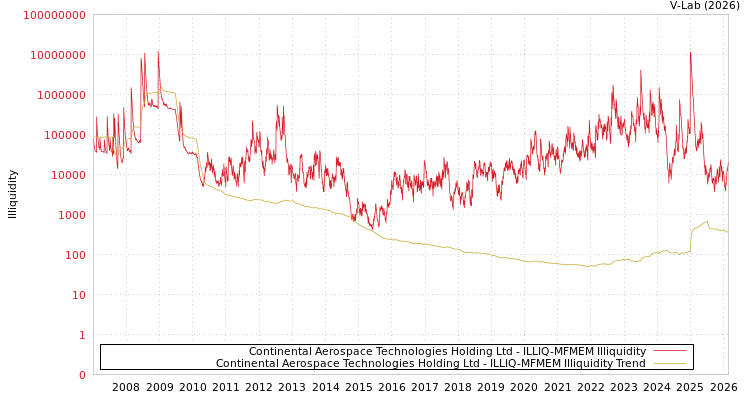 graph of Continental Aerospace Technologies Holding Ltd ILLIQ-MFMEM
