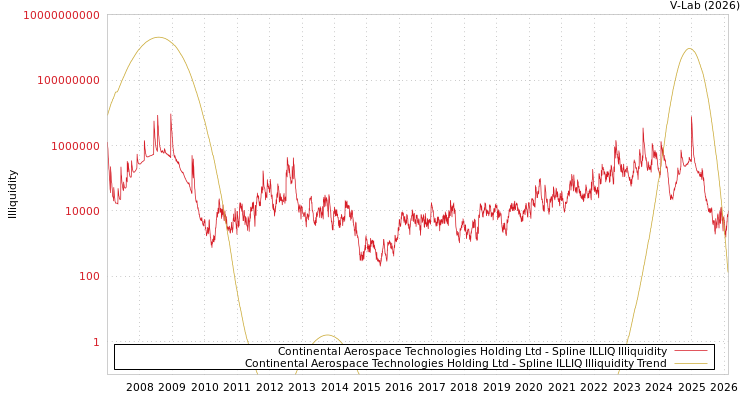 graph of Continental Aerospace Technologies Holding Ltd ILLIQ-SMEM