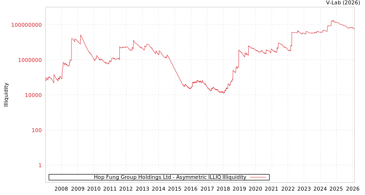 graph of Hop Fung Group Holdings Ltd ILLIQ-AMEM