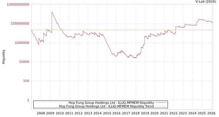 graph of Hop Fung Group Holdings Ltd ILLIQ-MFMEM