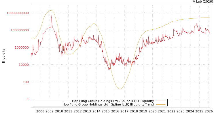 graph of Hop Fung Group Holdings Ltd ILLIQ-SMEM