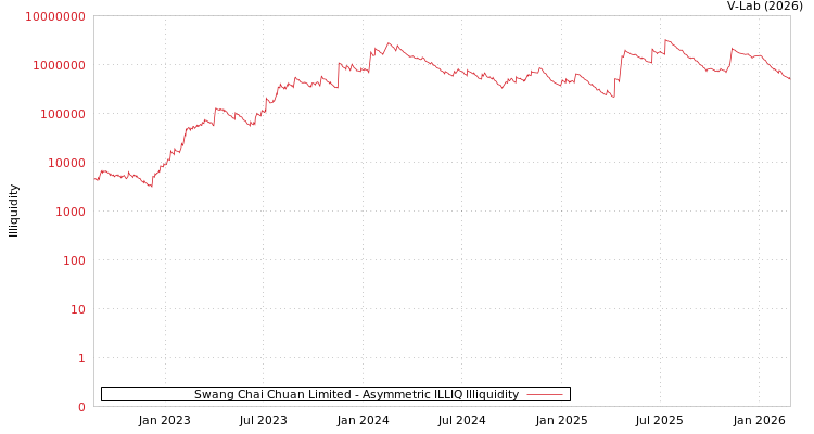 graph of Swang Chai Chuan Limited ILLIQ-AMEM