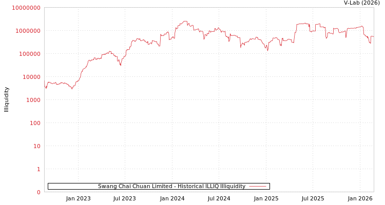 graph of Swang Chai Chuan Limited ILLIQ-HIST