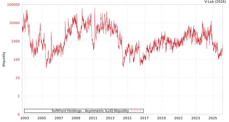 graph of Softfront Holdings ILLIQ-AMEM