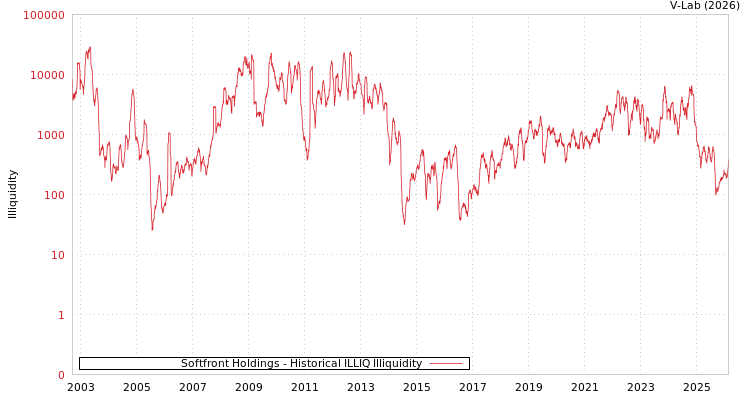 graph of Softfront Holdings ILLIQ-HIST