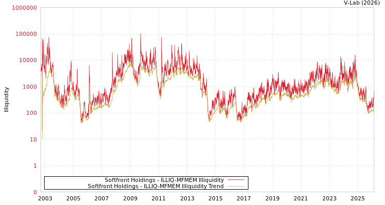 graph of Softfront Holdings ILLIQ-MFMEM