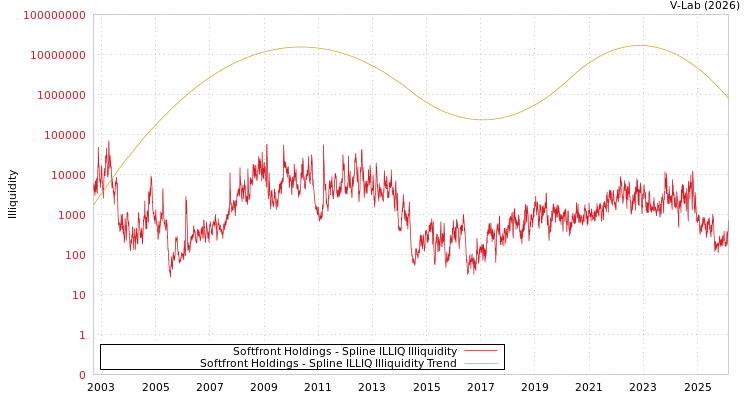graph of Softfront Holdings ILLIQ-SMEM