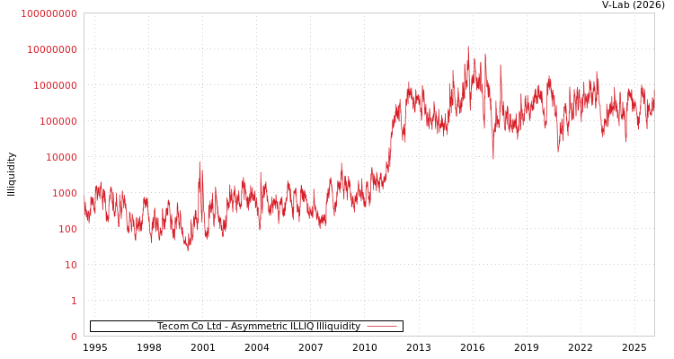 graph of Tecom Co Ltd ILLIQ-AMEM