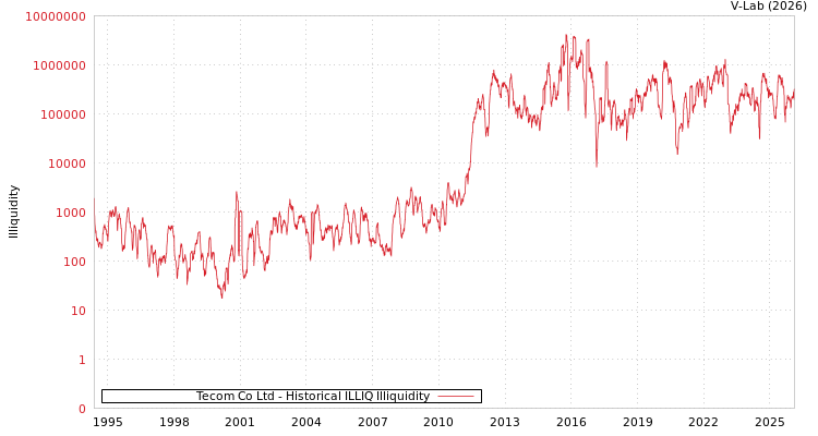 graph of Tecom Co Ltd ILLIQ-HIST