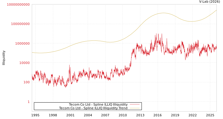 graph of Tecom Co Ltd ILLIQ-SMEM