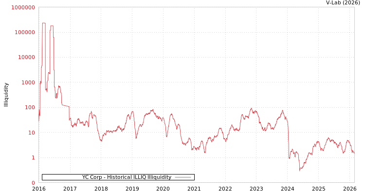 graph of YC Corp ILLIQ-HIST