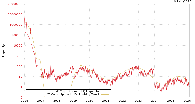 graph of YC Corp ILLIQ-SMEM